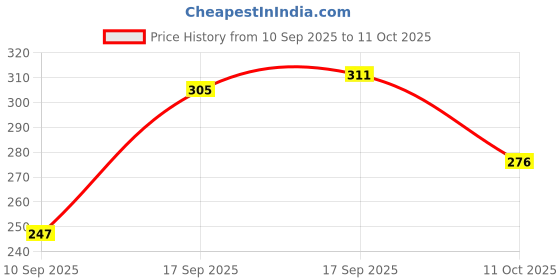 flipkart.com solace hygiene Plastic Rectangular Medicine Box, First aid Box, Multi Purpose Box with Handle First Aid Kit solace hygiene Price History Graph from 10 Sep 2025 to 11 Oct 2025
