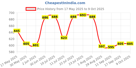 flipkart.com solace hygiene Wet Floor And Cleaning in Progress Sign Board-Combo Of 2 Pcs Emergency Sign solace hygiene Price History Graph from 17 May 2025 to 9 Oct 2025