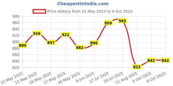 flipkart.com solace hygiene WET FLOOR , CLEANING IN PROGRESS,WORK IN PROGRESS-3PCS COMBO Emergency Sign solace hygiene Price History Graph from 15 May 2025 to 9 Oct 2025