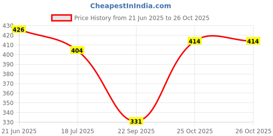 flipkart.com solai Women Nighty solai Price History Graph from 21 Jun 2025 to 25 Oct 2025