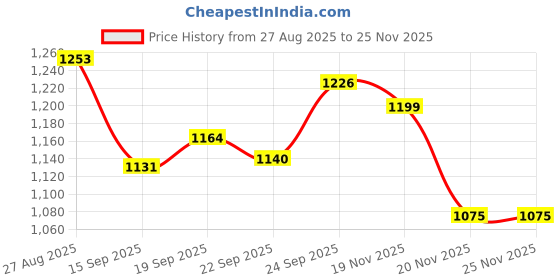 flipkart.com super appliances SOLANA 1 Star 1200 3 Blade Ceiling Fan super appliances Price History Graph from 27 Aug 2025 to 25 Nov 2025