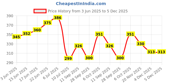 flipkart.com solance Multicolor Cotton Carpet solance Price History Graph from 3 Jun 2025 to 4 Dec 2025