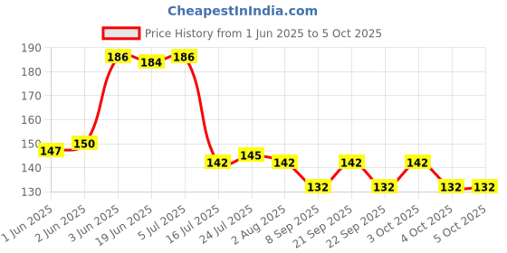 flipkart.com solanki 80 ml Manual Ice Cream Maker solanki Price History Graph from 1 Jun 2025 to 5 Oct 2025