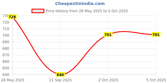 flipkart.com solanki brothers 1100 Waffle Maker solanki brothers Price History Graph from 28 May 2025 to 5 Oct 2025