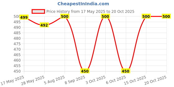 flipkart.com solanki traders Blended Cotton Women Churidar solanki traders Price History Graph from 17 May 2025 to 20 Oct 2025