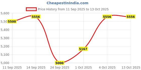 flipkart.com solankizzz Fully Automatic Electric Aarti Machine Nagara For Home Temple Pooja Room Satsang Nut & Bolts Dholak solankizzz Price History Graph from 11 Sep 2025 to 13 Oct 2025