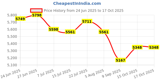 flipkart.com solankizzz Fully Automatic Electric Aarti Machine Nagara for Home Temple Satsng & PoojaRoom Nut & Bolts Dholak solankizzz Price History Graph from 24 Jun 2025 to 16 Oct 2025