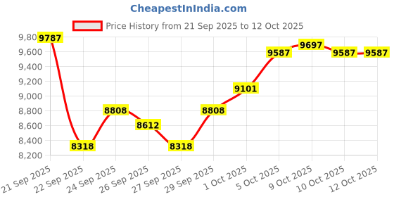 flipkart.com solankizzz God Mantra Shankh Mayur Sound Electric Aarti Machine With Nagara For Home Temple Nut & Bolts Dholak solankizzz Price History Graph from 21 Sep 2025 to 11 Oct 2025