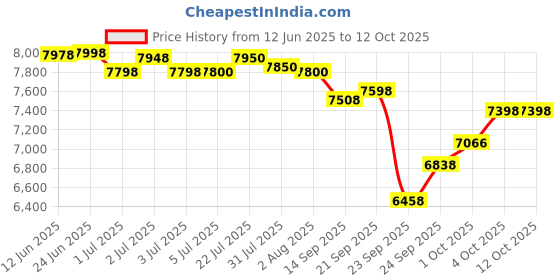 flipkart.com solankizzz Shankh Mayur Sound Electric Aarti Machine With Nagara,Bell,Jalar For Home Temple Rope & Rings Dholak solankizzz Price History Graph from 12 Jun 2025 to 12 Oct 2025