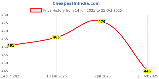 flipkart.com solanky Sharira Embroidered Kurta, Trouser/Pant & Dupatta Set solanky Price History Graph from 14 Jun 2025 to 25 Oct 2025