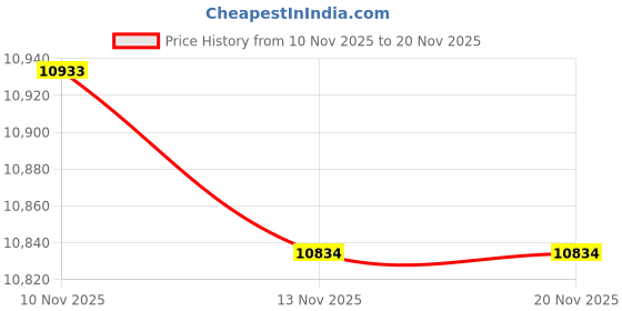 flipkart.com solano C/T05 Premium Quality White commode with Yellow Finishing Line and Round Flush Button Western Commode solano Price History Graph from 10 Nov 2025 to 19 Nov 2025