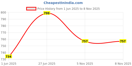 flipkart.com homehop Solar 10W LED Gate Light Model Lights For Home Garden Waterproof Decoration Design Gate Light Gate Light Outdoor Lamp homehop Price History Graph from 1 Jun 2025 to 5 Nov 2025