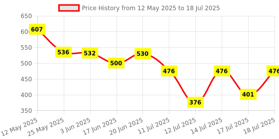 flipkart.com techsupreme Solar 200 W Mini Inverter DC to AC Converter Dual USB & 2, 5 Pin Socket output Square Wave Inverter techsupreme Price History Graph from 12 May 2025 to 17 Jul 2025