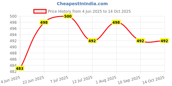 flipkart.com idoleshop Solar 4 Tube 360 Degree Extra Bright Emergency Light 7 hrs Lantern Emergency Light idoleshop Price History Graph from 4 Jun 2025 to 14 Oct 2025