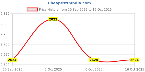 flipkart.com invincible Solar Activated Tejas Training Gloves Boxing Gloves invincible Price History Graph from 20 Sep 2025 to 16 Oct 2025