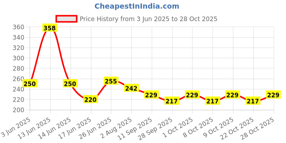 flipkart.com craftgs Solar Aeroplane Aircraft Car Perfume Car Air Freshener with Refill Air Purifier craftgs Price History Graph from 3 Jun 2025 to 28 Oct 2025