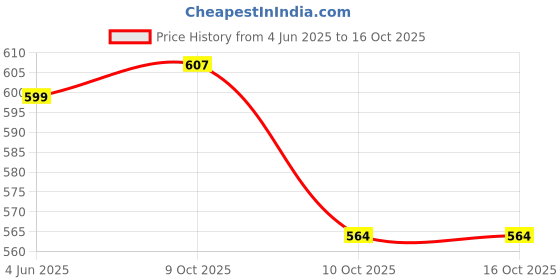 flipkart.com selifaur Solar Air Freshener Helicopter Interior Accessories Decoration Diffuser Set selifaur Price History Graph from 4 Jun 2025 to 16 Oct 2025