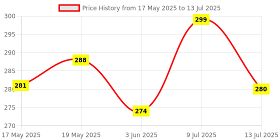 flipkart.com oreva SOLAR & BATTERY OPERATED CHECK & CORRECT GST CALCULATOR OR-512 BasicCalculator oreva Price History Graph from 17 May 2025 to 13 Jul 2025