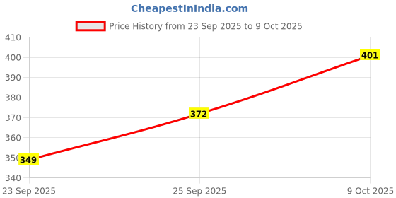 flipkart.com highrider Solar and USB Cycle Light Front with Horn, Rear Tail Light Tyre Valve Light LED LED Front Rear Light Combo highrider Price History Graph from 23 Sep 2025 to 8 Oct 2025