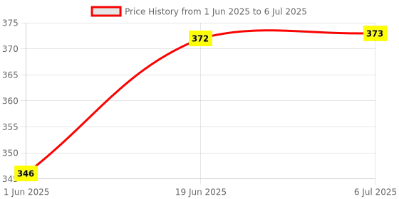 flipkart.com spokefox Solar & USB Rechargeable (both) (color vary) Bike Horn 140 DB, 3 Mode Light Bell LED Front Light spokefox Price History Graph from 1 Jun 2025 to 6 Jul 2025
