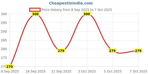 flipkart.com blackbell Solar and USB Rechargeable Cycle Front Light (3 Modes)| Charge with Sunlight LED Front Light blackbell Price History Graph from 8 Sep 2025 to 6 Oct 2025