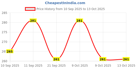 flipkart.com happyrider Solar and USB Rechargeable Cycle Light and Bell (3 Modes)| Charge with Sunlight Bell happyrider Price History Graph from 10 Sep 2025 to 13 Oct 2025