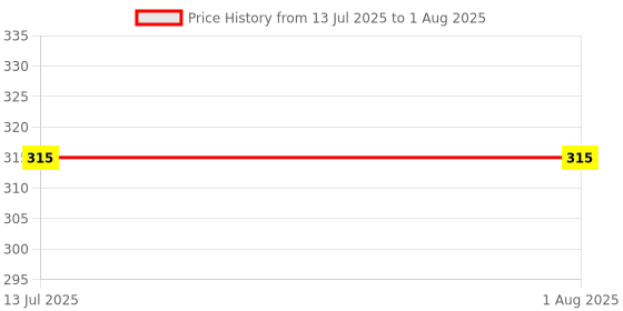 flipkart.com bengcraft Solar Annaprashan Mukut for baby Girl Boy Kids for Bengali Rice Ceremony Hair Band bengcraft Price History Graph from 13 Jul 2025 to 30 Jul 2025