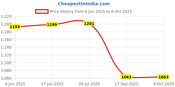 flipkart.com andslite Solar Bagula 2 Adjustable 1 Year Warranty Study Lamp andslite Price History Graph from 6 Jun 2025 to 9 Oct 2025