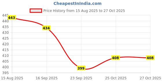 flipkart.com riderbolt Solar Ball Black Car Solar ball car perfume Air Purifier riderbolt Price History Graph from 15 Aug 2025 to 27 Oct 2025