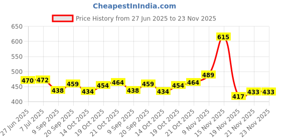 flipkart.com melody's Solar Car DIY Kit. Solar Powered Toy for Children. Educational Learning Science Project Exhibition Gadget. STEM Activity. Multi Color melody's Price History Graph from 27 Jun 2025 to 21 Nov 2025