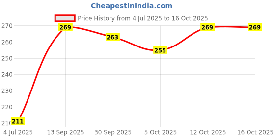 flipkart.com gola international Solar Car Fragrance Double Ring Rotating Car Aromatherapy Home Office Air Fresher Decoration Perfume Diffuser (Black) Pack of 1 Solar Car Fragrance Double Ring Rotating Car Aromatherapy Home Office Air Fresher Decoration Perfume Diffuser (Black) PACK OF 1 Air Purifier gola international Price History Graph from 4 Jul 2025 to 16 Oct 2025