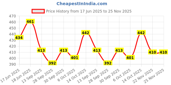 flipkart.com lavitra Solar Car Led Roof Spoiler Shark Fin Shape Car Antenna Decorative Lights Black Satellite Vehicle Antenna lavitra Price History Graph from 17 Jun 2025 to 25 Nov 2025