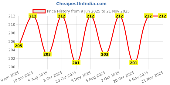 flipkart.com amtech controls SOLAR CARD (AT-19B) Security Circuit and Motion Detector Electronic Hobby Kit amtech controls Price History Graph from 9 Jun 2025 to 21 Nov 2025