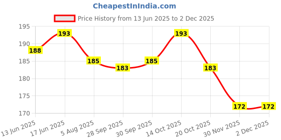 flipkart.com amtech controls Solar Card Security Circuit and Motion Detector Electronic Hobby Kit amtech controls Price History Graph from 13 Jun 2025 to 30 Nov 2025