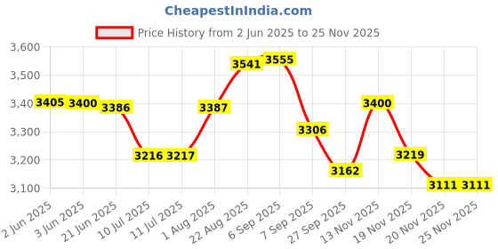flipkart.com luxntek Solar CFL UPS-55 Watt MINIUPS-55W Square Wave Inverter luxntek Price History Graph from 2 Jun 2025 to 24 Nov 2025