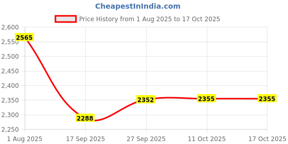 flipkart.com sunaze Solar Chargeable Inverter Light Set With Study Lamp + 3 Bulb 1 USB Charging Port 6 hrs Lantern Emergency Light sunaze Price History Graph from 1 Aug 2025 to 17 Oct 2025