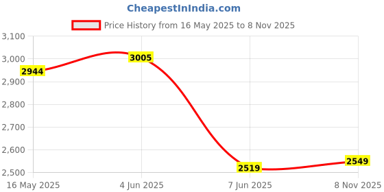 flipkart.com pick ur needs Solar Chargeable Inverter Set Torch + Side Emergency Light + 3 Bulb 2 USB Port 7 hrs Torch Emergency Light pick ur needs Price History Graph from 16 May 2025 to 8 Nov 2025
