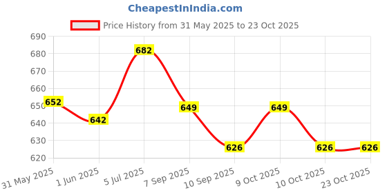 flipkart.com klvxken Solar, DC Motor & All Necessary Experimental Electronic Science Kit For Student Electronic Components Electronic Hobby Kit klvxken Price History Graph from 31 May 2025 to 22 Oct 2025