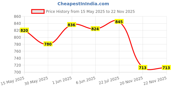 flipkart.com zuuluzrs Solar Educational Robot Kit Toys Best Updated Edition zuuluzrs Price History Graph from 15 May 2025 to 21 Nov 2025