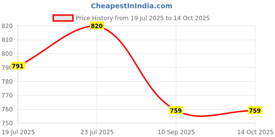 flipkart.com zuuluzrs Solar Educational Solar Energy Robot Kit Toys zuuluzrs Price History Graph from 19 Jul 2025 to 13 Oct 2025