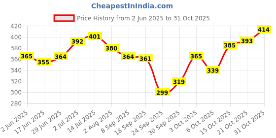flipkart.com asryd Solar Energy Helicopter Alloy Car Air Freshener Organic Aromatherapy Air Purifier asryd Price History Graph from 2 Jun 2025 to 31 Oct 2025
