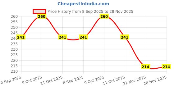 flipkart.com eliteauto Solar Energy Rotating Car Perfume with Long Lasting French Organic Fragrance, Premium Auto-rotating car Air freshener Air Purifier eliteauto Price History Graph from 8 Sep 2025 to 28 Nov 2025