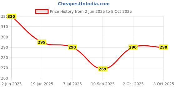 flipkart.com erhindia Solar Fan Science Project Working Model for Students, Science Fair and Solar erhindia Price History Graph from 2 Jun 2025 to 8 Oct 2025