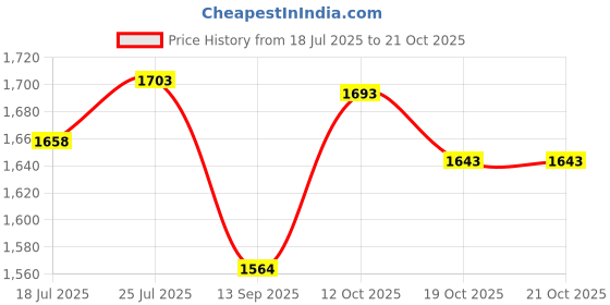flipkart.com set Solar Fence Energizer Assembly (Repairing) Electronic Components Electronic Hobby Kit set Price History Graph from 18 Jul 2025 to 21 Oct 2025