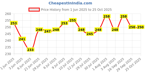 flipkart.com anshi Solar Flashlight with Car Safety Hammer,Emergency Car Escape Tool Long BeamRange Torch anshi Price History Graph from 1 Jun 2025 to 24 Oct 2025