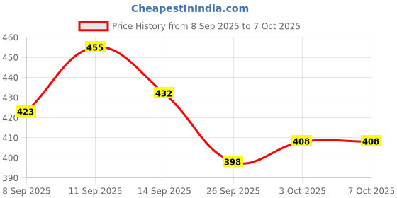 flipkart.com partizano solar Helicopter Design, Auto Rotation Fan For Car Dashboard with Perfume sil Diffuser partizano Price History Graph from 8 Sep 2025 to 7 Oct 2025