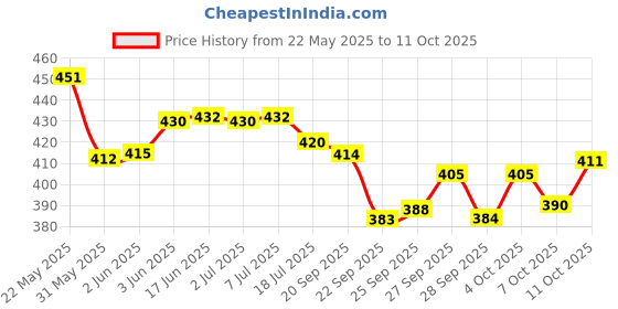 flipkart.com partizano Solar Helicopter Perfume Air Purifier, Lemon, Lavender Diffuser partizano Price History Graph from 22 May 2025 to 11 Oct 2025