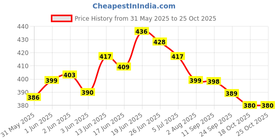 flipkart.com auto emporium Solar Helicopter Perfume Aromatherapy Car Interior Decoration Accessories Fragrance for Home Office Air Purifier auto emporium Price History Graph from 31 May 2025 to 24 Oct 2025