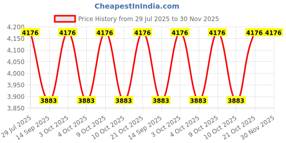 flipkart.com dhanya SOLAR HOME LIGHT KIT Green, White Iron Table Lantern dhanya Price History Graph from 29 Jul 2025 to 29 Nov 2025