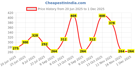 flipkart.com aakriti Solar Laughing Buddha Holding Ingot & Waving Fan Moving Head & Fan for Health Wealth & Prosperity (9 x 8 x 13 cm) Decorative Showpiece - 13 cm aakriti Price History Graph from 20 Jun 2025 to 1 Dec 2025